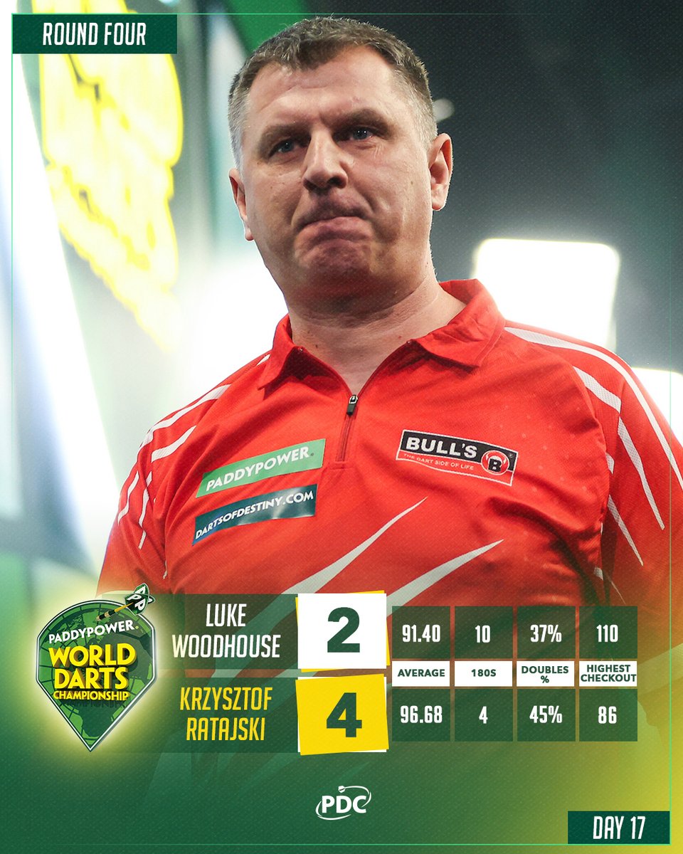 Ratajski goes through to just his second World Championship quarter-final 🦅