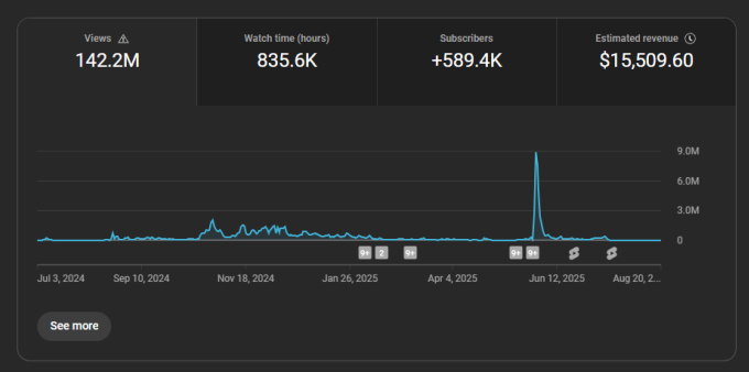 Cleopatra_Cap's tweet photo. @AndrewCurran_ not true, don't look at SocialBlade for data.
It's known to show 100x more revenue since years.

You made $1k for 100M views on short form in india so that money channel rev is incorrect as well.

this is what it realistically looks and key point : 40% audience was from USA https://t.co/6hV4oWhJJA