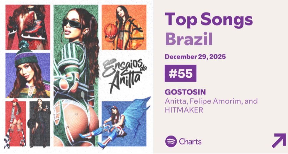 AnittaAnalytics's tweet image. 🇧🇷 Spotify Brasil: 

#55. “GOSTOSIN” (@Anitta, @felipeamorimofc &amp;amp; @hitmaker) = 394.908 (+15)