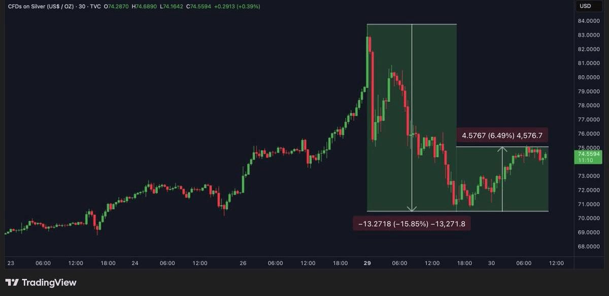 CryptoHunter979's tweet photo. Silver in 2 days: −16% → +6% — real market rollercoaster.
Against that backdrop, Bitcoin almost looks like a bond 😄

The takeaway: traditional markets are just as nervous as crypto — they just get less attention.

#Silver #Bitcoin #Markets #Volatility #Macro #CryptoMarket https://t.co/DwzdlLTQdu