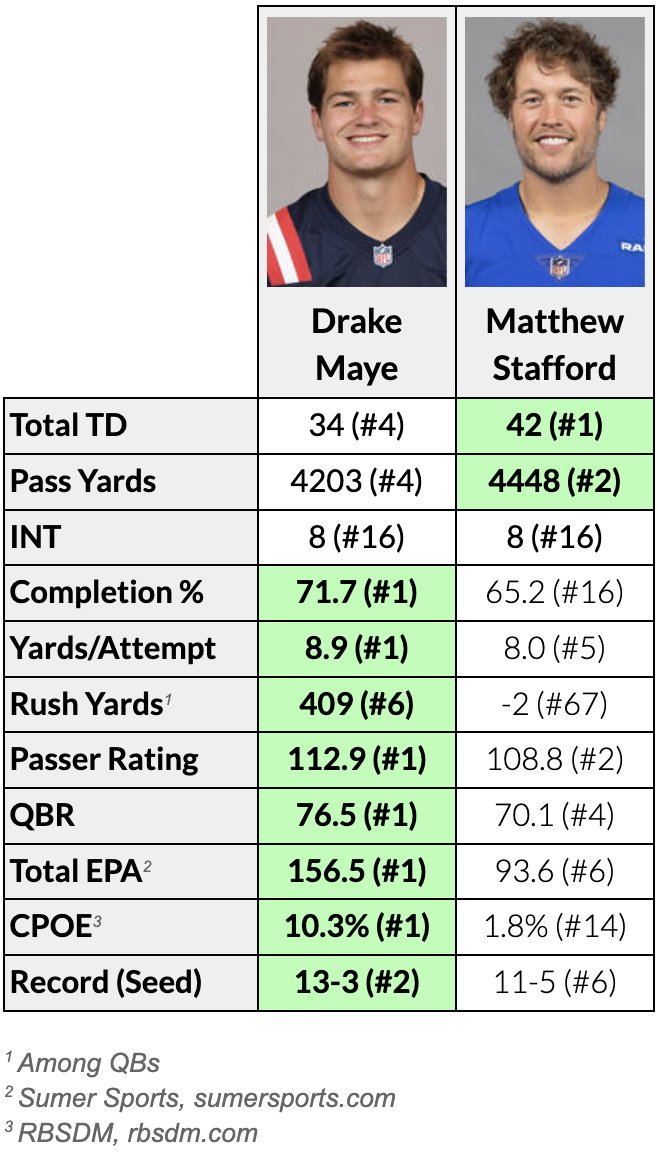croucherJD's tweet image. Drake Maye is the MVP