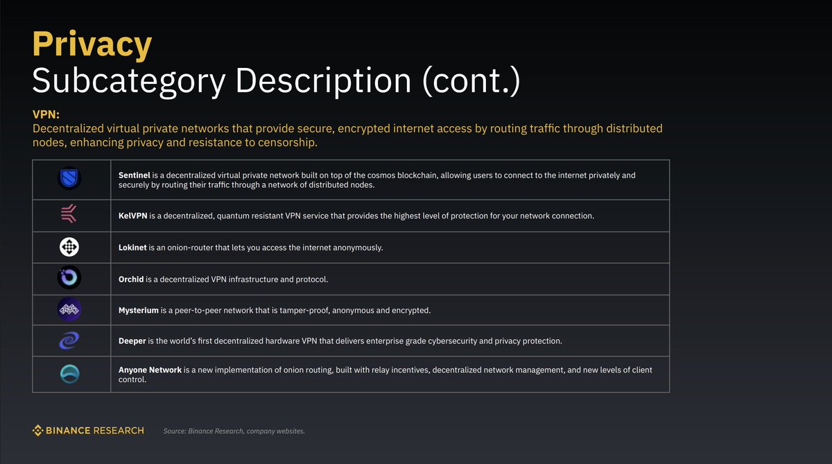 The latest <a href="/binance/">Binance</a> quarterly Industry Map highlights the growing importance of privacy, and the top projects within it. 

Pleased to see the Anyone Network featured and being evaluated by <a href="/BinanceResearch/">Binance Research</a>. 

🔹 binance.com/en/research/an…