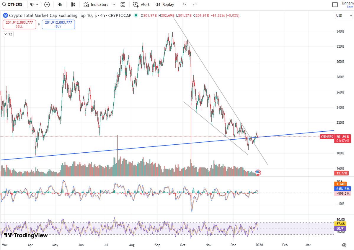 TheRealGapper's tweet image. $OTHERS broke out of the descending wedge, broke above the blue support and now bouncing off it

IYKYK what happens next