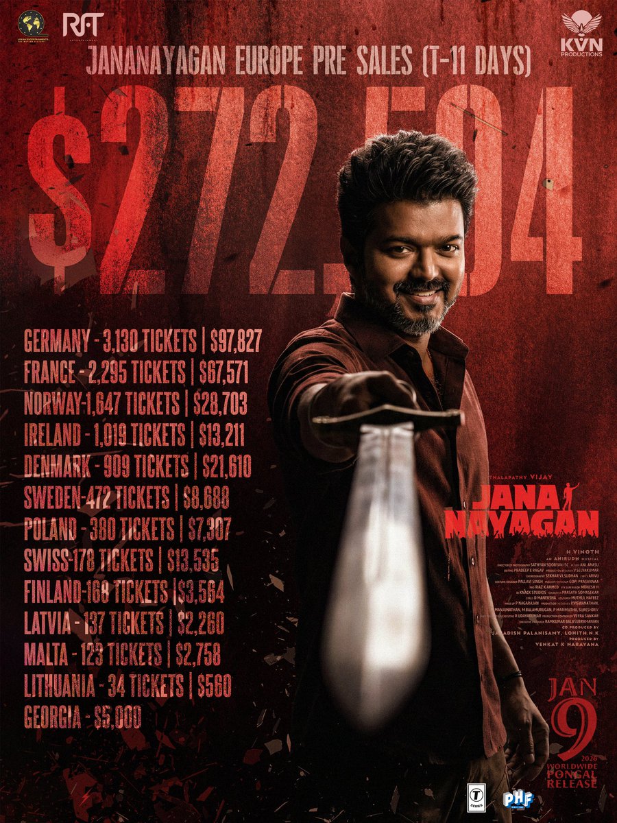 FilmsRft's tweet photo. $272K+ and counting. Europe stands with Jana Nayagan. 🔥

@actorvijay | @hegdepooja 
@anirudhofficial | @KvnProductions 
@FilmsLokah 

#JanaNayagan | #ThalapathyVijay 
#PoojaHegde | #Anirudh https://t.co/u4BhpZ7nXE