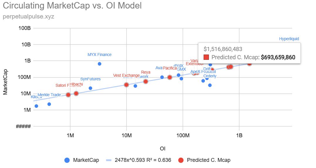 maishumai_edge's tweet image. ◤ LIT TGE初日結果をみて2026年のperpDEXのTGE時MCを大胆予想 ◢

※一部ショッキングな内容を含みますので、お気をつけください

さて、25年を振り返ると、
Hyperliquidがもたらした“airdropの爆益”は、多くの人をperpDEXへ駆り立てました
──大perpDEX時代の幕開けです。…