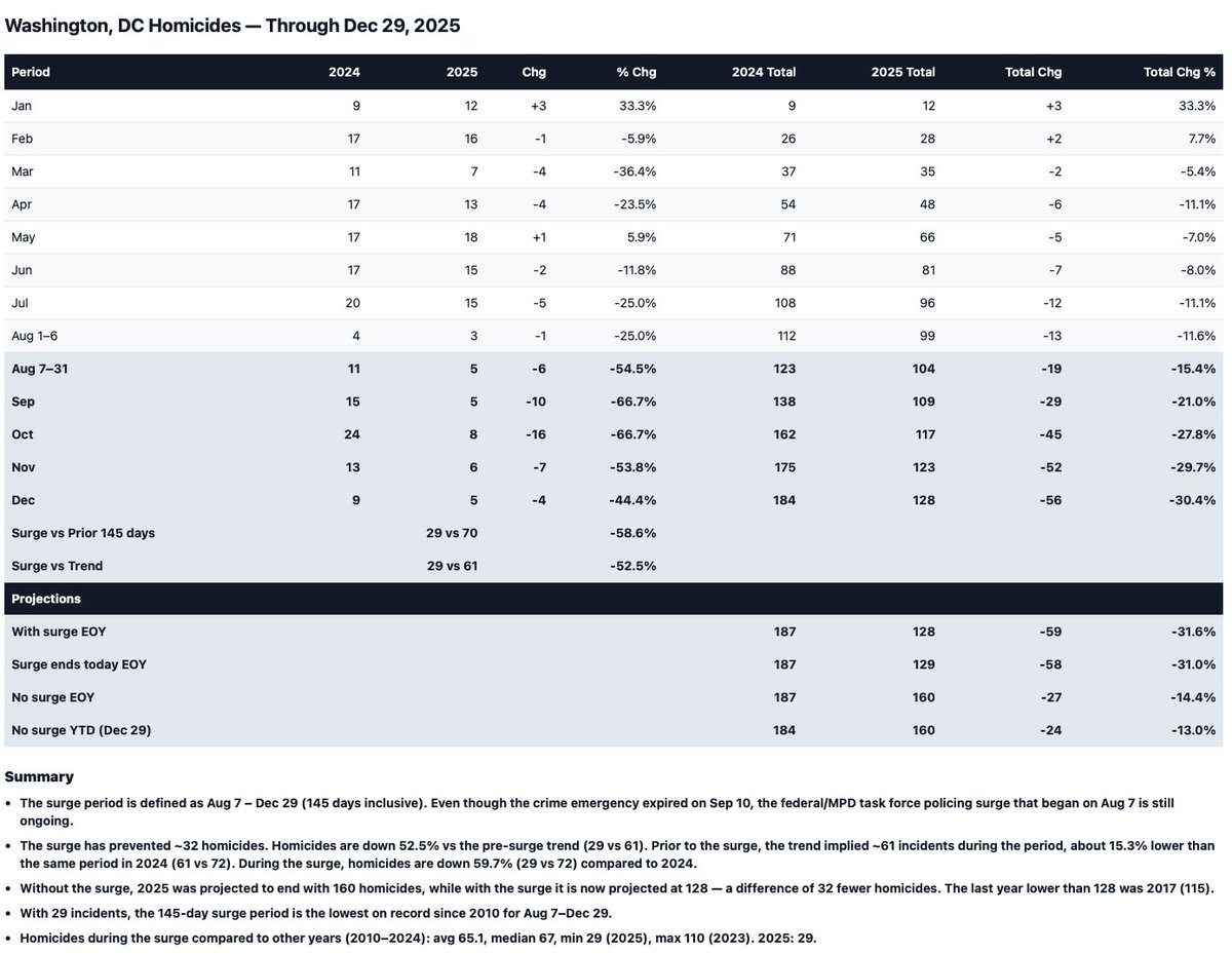 Here are the updated homicides in DC since the surge began on Aug 7.  The total homicides went down by one because MPD removed or recategorized an entry from 11/8 which previously had 3 homicides now it has 2. This improves the numbers for Nov and the overall numbers.  I'm to