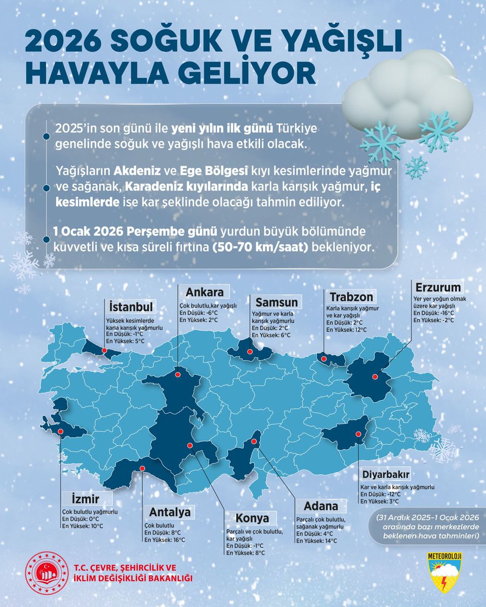 📢 Yeni yılda soğuk ve yağışlı hava geliyor. 

Meteoroloji Genel Müdürlüğümüzün verilerine göre 2025’in son günü ile yeni yılın ilk günü Türkiye genelinde soğuk ve yağışlı hava etkili olacak.

🌧️  Yağışların Akdeniz ve Ege Bölgesi kıyı kesimlerinde yağmur ve sağanak, 

❄️