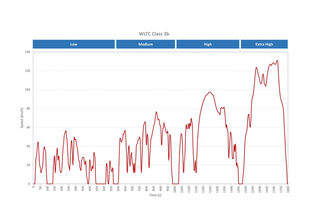 EVTR__'s tweet image. Herkes tutturmuş bir elektrikli araç menzili... WLTP, WLTP... Neymiş bu WLTP? Hadi inceleyelim 👇

Açılımı "Worldwide harmonised Light vehicles Test Procedure" yani tam çeviri yaparsak "Dünya Çapında Uyumlaştırılmış Hafif Araçlar Test Prosedürü". 1 Eylül 2019'dan itibaren AB…