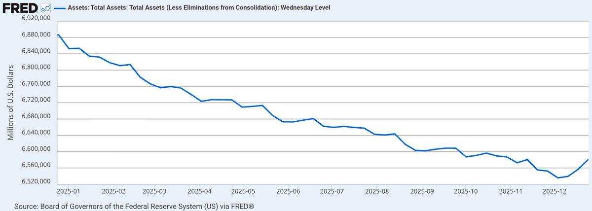 The Fed concluded its quantitative tightening program in December. With its balance sheet now expanding again, this shift will inject fresh liquidity into financial markets.