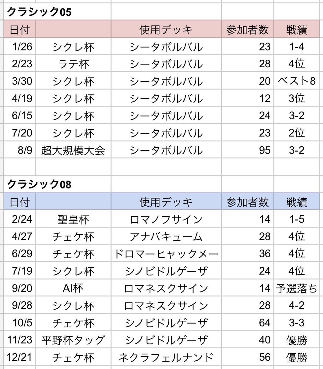 今年は沢山クラシックの大会に出ました！ 最後に連覇できて、結果も