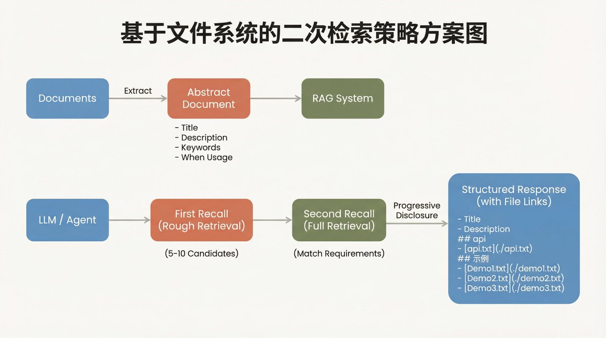 xiaokedada's tweet photo. #分享 我们是怎么给内部语料做 RAG 的
今天同事问我在内部怎么做 RAG 的，我简单分享了下，关键词就叫「基于文件系统的的二次检索策略」。我们在做 Coding Agent 的时候，内部资料主要是组件文档、库文档和 api 文档这些偏结构性的文档。实践下来如果按照传统方案进行分块，反而效果不好。比方说，组件 A 的使用文档如下：

## 组件名
描述
## api
## 示例
### Demo1
### Demo2
### Demo3

...

如果只召回了 A 的描述，却没有召回 api 或者召回了 api 却没有召回某个特定使用的 Demo 种种边界问题。

我们的策略是做二次检索。它的步骤是先对文件做摘要处理，只把摘要文档送入 RAG 系统进行检索。然后让 Agent 做一次粗略检索，大概会有 5 到 10 个候选。再让 Agent 从这 5 到 10 个候选中找出匹配要求的全量文档。

为了减少 Token 和上下文，可以基于文件系统向 Agent 返回少量的数据，而其他内容进行渐进式披露。比方说，返回的全量文档的内容实际上可能是：

## 组件名
描述
## api
[api](./api.txt)
## 示例
[Demo1](./demo1.txt)
[Demo2](./demo2.txt)
[Demo3](./demo3.txt)

这样既减少了上下文膨胀，也可以降低噪音对 LLM 的干扰。更重要的时候，基于文件系统，后续的对话 or Agent 可以直接进行本地 grep 检索而无需再次召回。