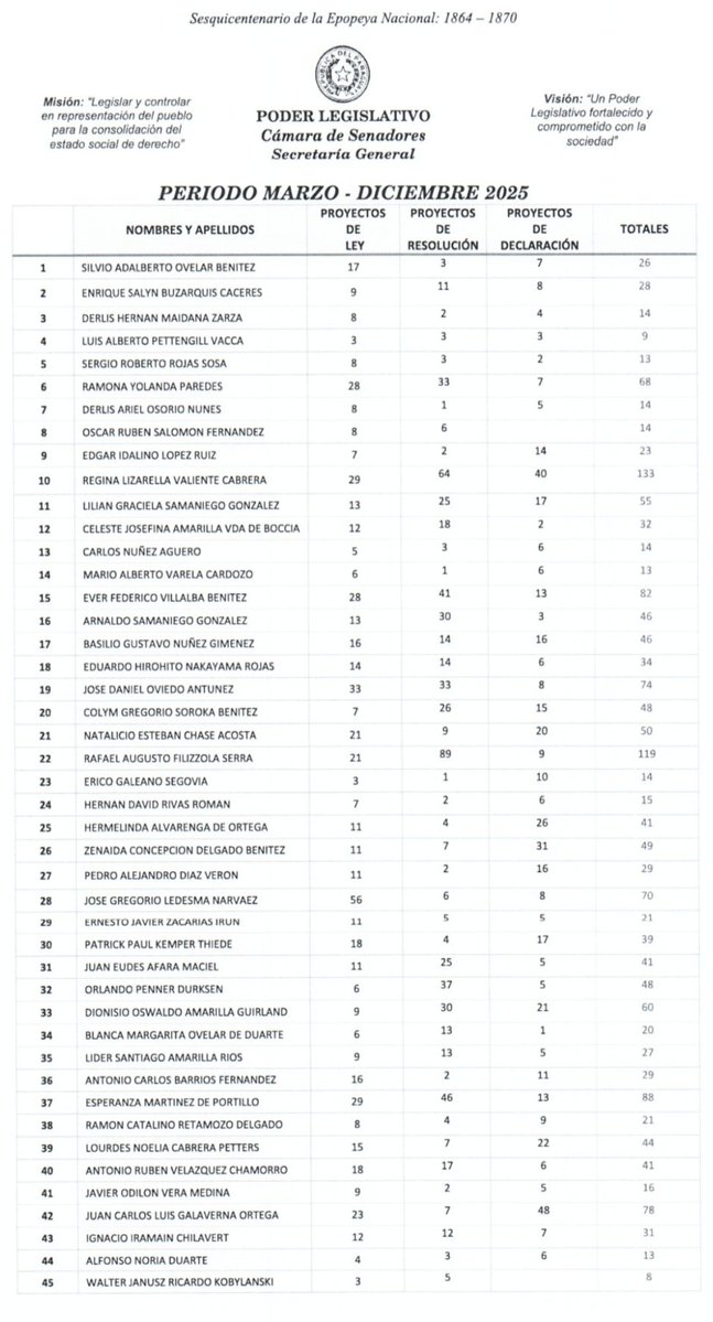 PRODUCCIÓN LEGISLATIVA DE MARZO A DICOEMBRE 2025 EN EL SENADO

Encabeza el mayor número de proyecto de Ley, Resoluciones y Declaraciones presentadas por la senadora <a href="/lizarellapy/">Lizarella Valiente</a> con 133 propuestas.