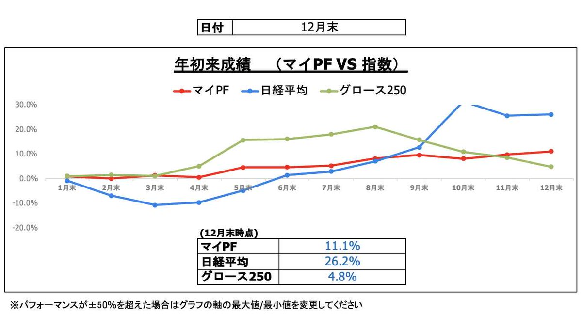 24mikuni's tweet photo. 【月報】25/12_短期単月2.1%。先月の大負けと東京滞在を言い訳にほぼノートレ。配当確認おじさん。
トータル単月+1.2%。今月も新規インアウトは無し。損出しもせずずっと見てただけ。8306/8309/8593他配当、簿外で8001分割確認など。年初来+11.1%で着地。
#年初来パフォ 
#TradePerformance https://t.co/i0KptduahP