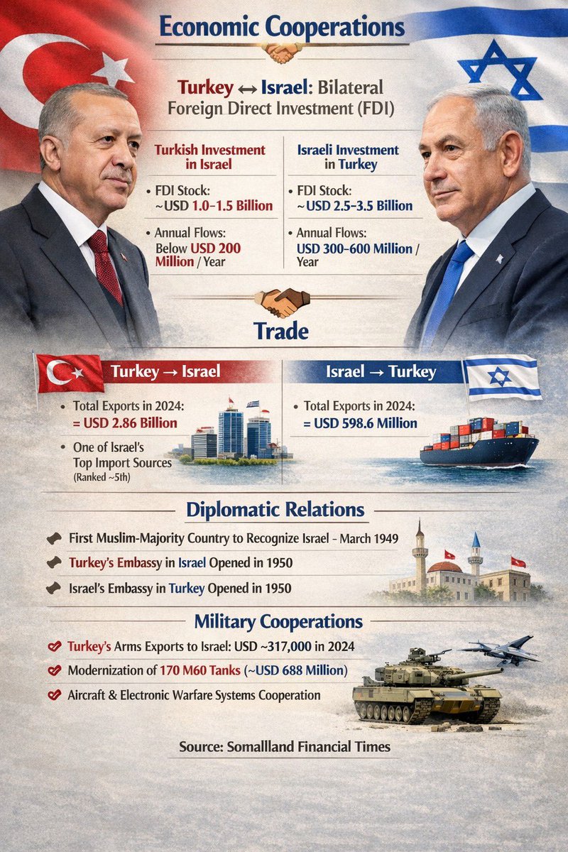 Turkey maintains economic, diplomatic, and military cooperation with Israel, yet lectures the region about principles and justice when it suits its interests. In Somalia, Ankara loudly condemns Israel’s recognition of Somaliland, presenting itself as a moral defender of what so