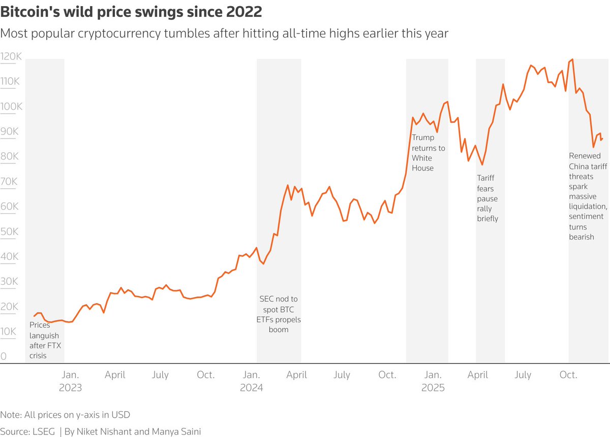 🚨 Trump Tariffs Impact - Dec 30
🌍 2025 tariffs erased ~$1T from crypto.
🔴 BTC: $126K ATH → ~$87,600
🟢 XRP: Strong ~$1.86
📉 Bankruptcies: 15-yr high
Stocks: double-digit gains!
2026 recovery? 👇
#Bitcoin #XRP #Economy #TrumpTariffs #VireliaNews