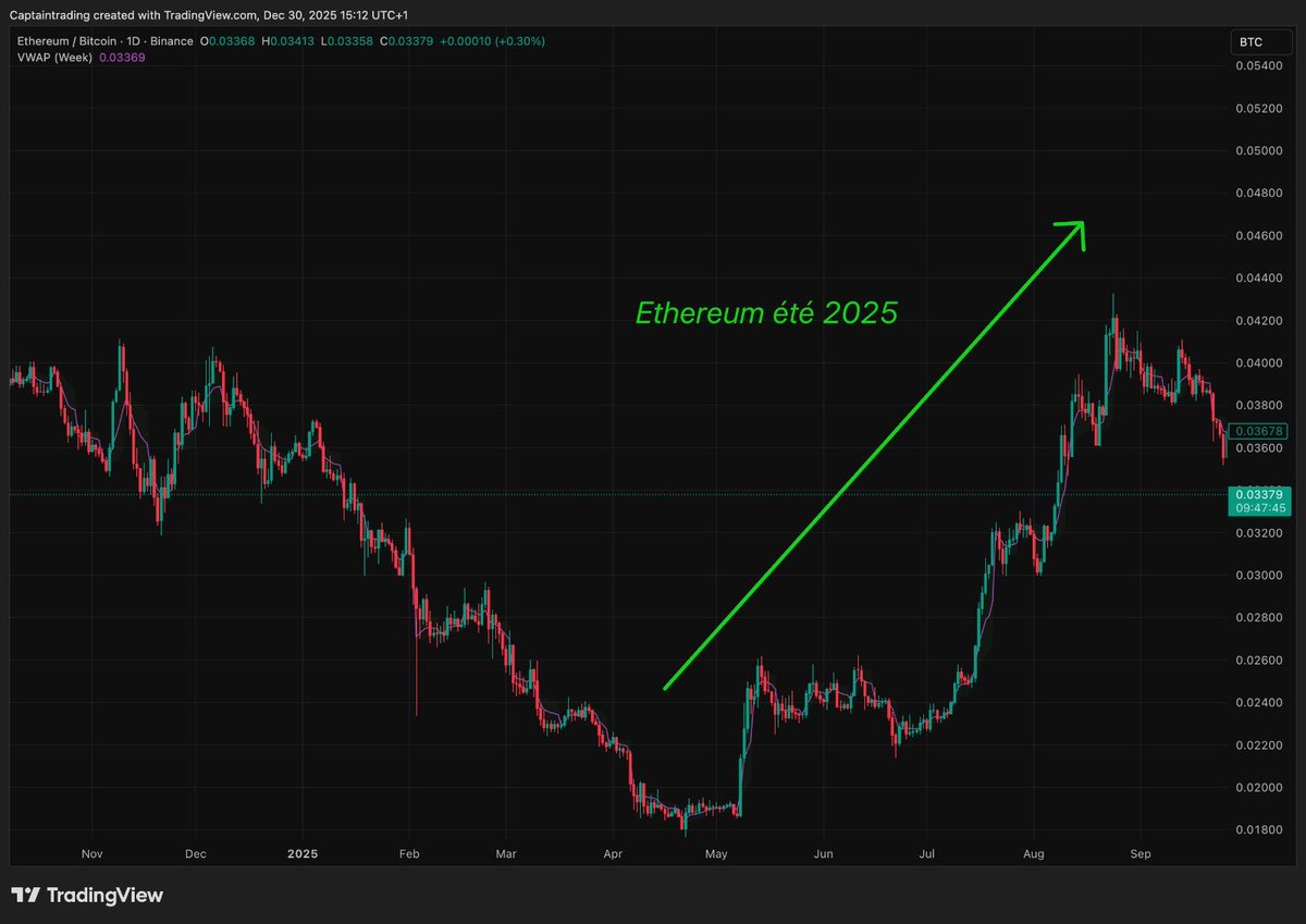 captaincrypto21's tweet image. Le marché crypto n’est plus le même qu’en 2020. 

L’altseason, comme la majorité l’espérait, n’est jamais réellement arrivée. Et pourtant, il y a bien eu de grosses performances sur le marché crypto, mais celles-ci ont été bien plus ciblées.

De ce fait, pour réussir sur ce…
