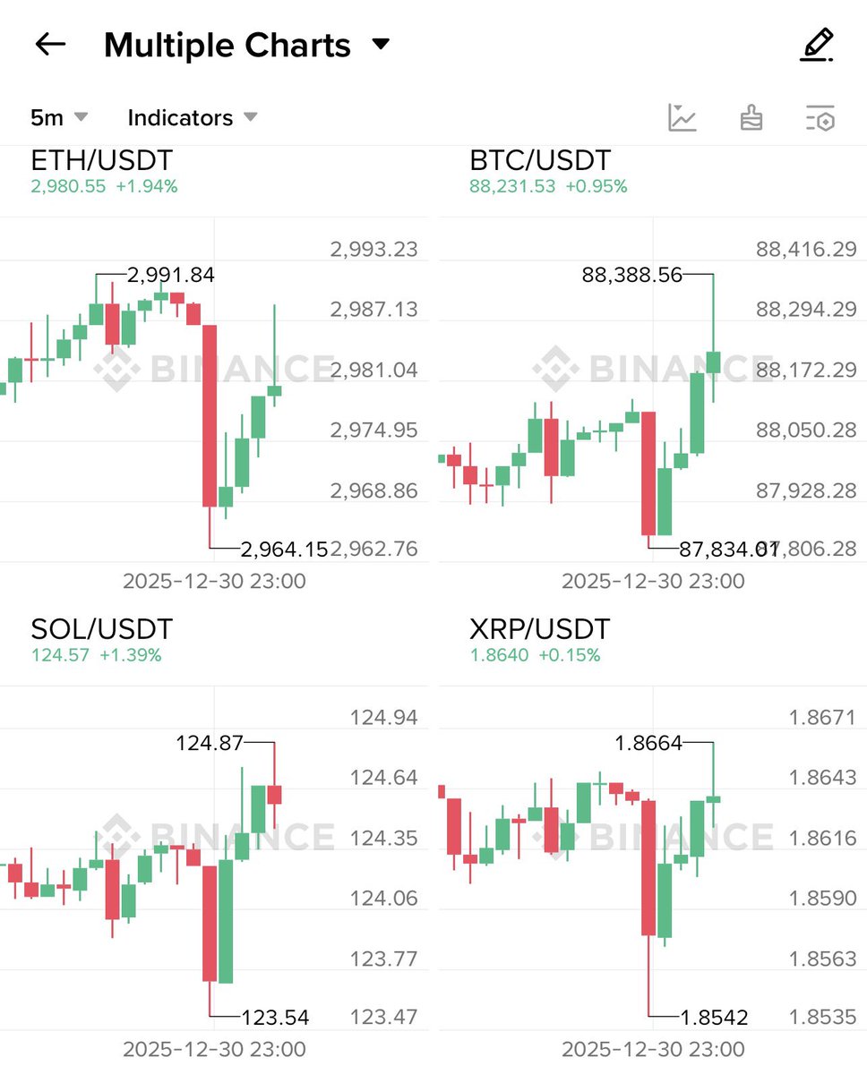 비트코인을 보면 평소와는 다른 분위기네요!! 비트코인이 급락했던 분을 만회하고 더 오르고 있습니다!! Until the  Flippening! 🔥 ETH > BTC $ETH $BMNR