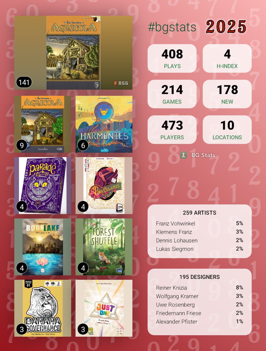 doi26330702's tweet image. アグリコラ、全く上達しない…
#bgstats #2025実績