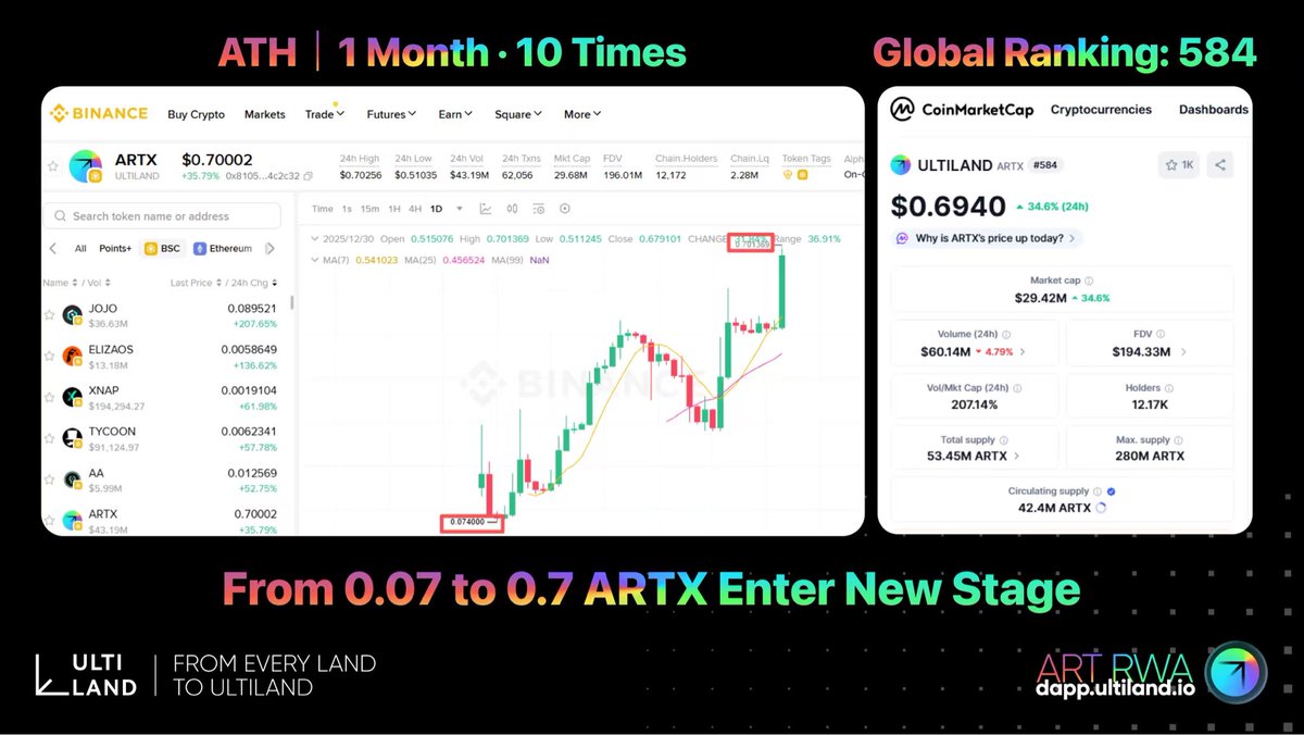 ULTILAND's tweet image. 🚀 ATH
One month. Ten Times.

Liquidity stayed.
Volume followed.
The market repriced.

#Ultiland #ARTX #ATH #RWAfi
