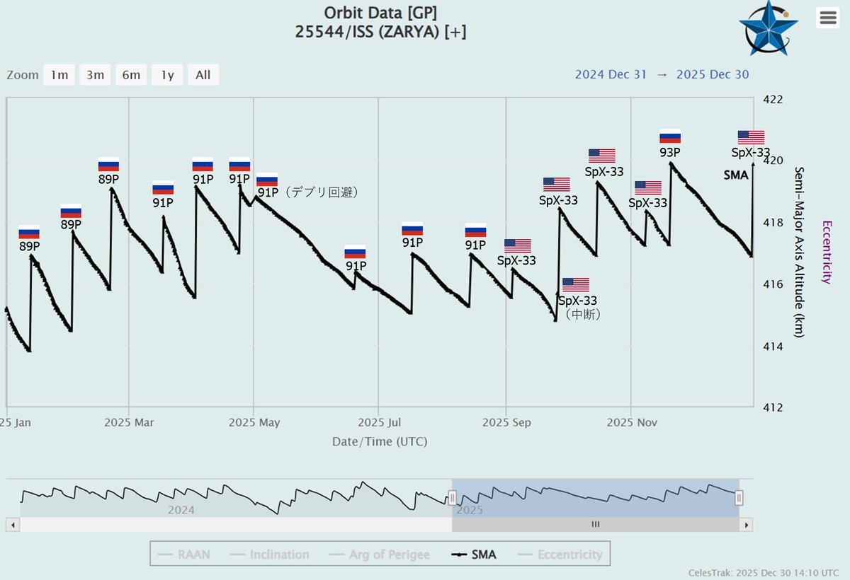 ISSの軌道維持でドラゴン宇宙船がこんなに頑張っているのか…。