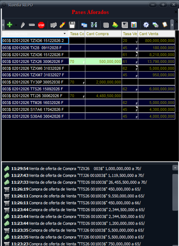 Sean bienvenidos a la última jornada de un año extremadamente volátil, que para no perder la costumbre cierra de la misma forma. USD mayorista, por ahora controlado, opera en 1461 (+0.27%), pero tasas cortas totalmente descontroladas: Repo último operado en 70% y caución en 67%.