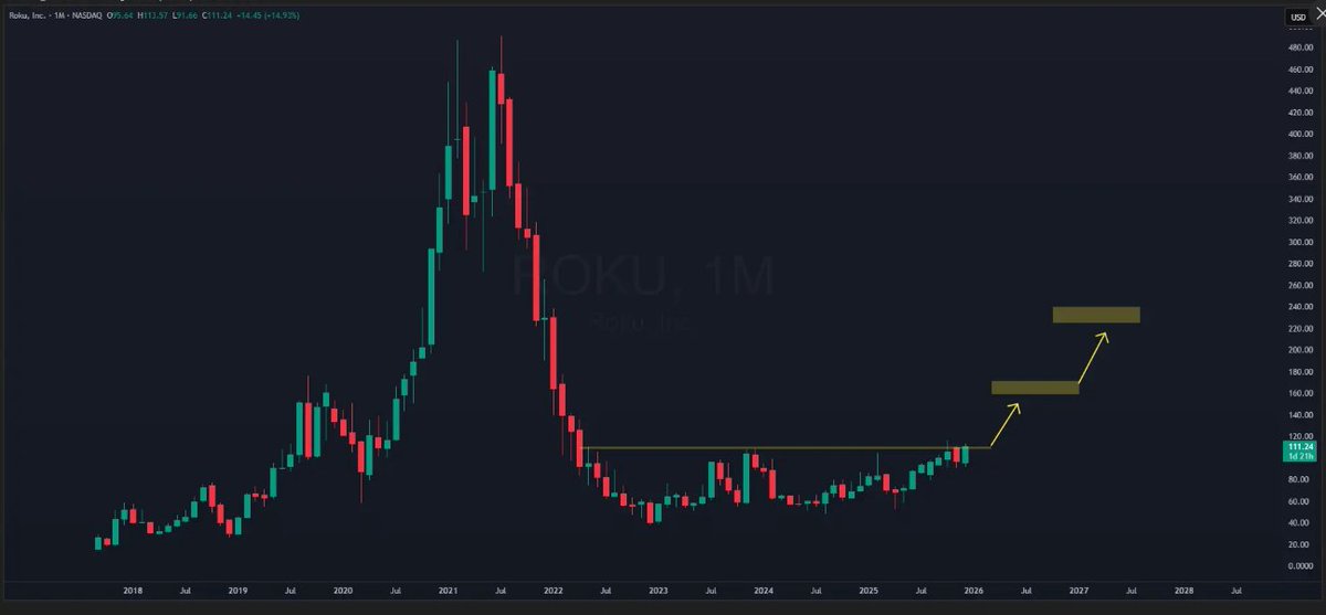 Lucas_9999ia's tweet photo. $ROKU
 Has built an extremely good monthly base. 
 
This is how they all start. 
 
A monthly close above 112 is the trigger. 
As long as it holds above 100, 
 
Higher - much higher - prices will be seen.
#Investing 
#stockmarket
#finance
#trading
#options
#nifty
#banknift https://t.co/eczOKHLvlN