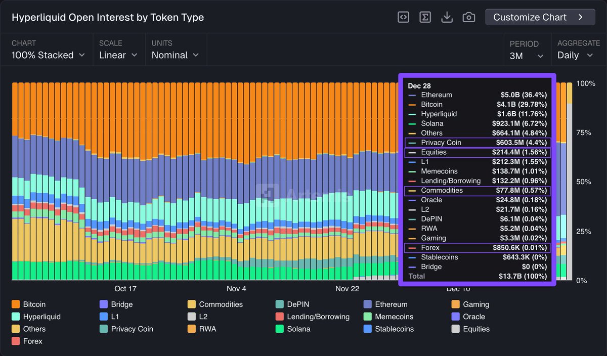 Hyperliquid has moved beyond crypto-only risk. Now tracking gold, silver,  equities, and Forex Full dashboard: https://t.co/W7uEZ2mdB3