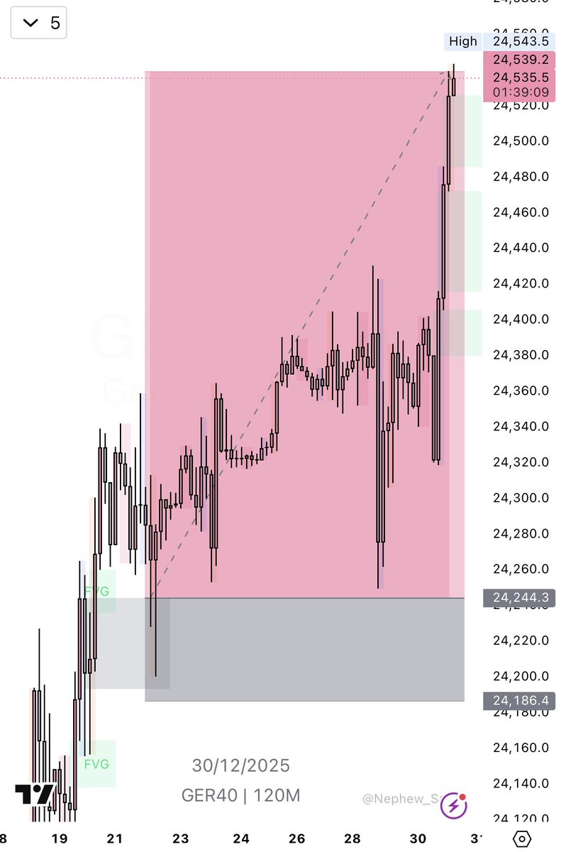 Techriztm's tweet photo. Time off markets
Taking the little I can get📈

GER40, 5R https://t.co/M89GTRBYR3