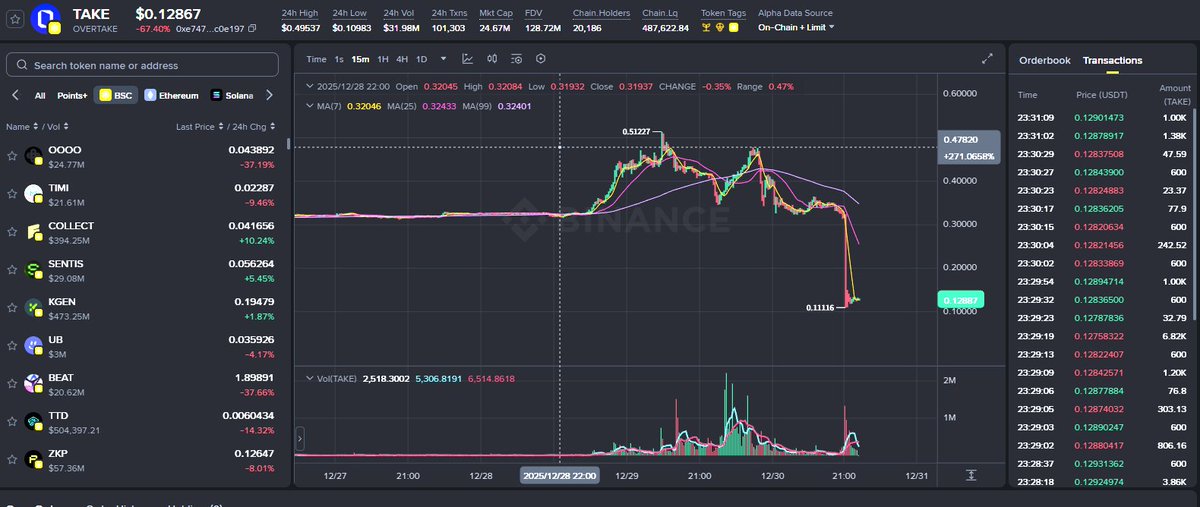 하… 새해 맞이 하루 앞두고 레전드급 크라임 발생.
$TAKE… 순식간에 5토막이 나버렸네요.
한 시간 전에 보고 멍— 때리다가
할 거 하고 씻고 돌아왔는데
여전히 Crimeing 중 😂

올해 TAKE 여정의 순간순간들이
주마등처럼 스쳐 지나갑니다.

TGE 때 갑작스런 베스팅과 매우 낮은 밸류에 상장, 
바낸