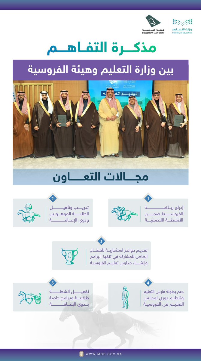 SaudiED's tweet photo. 🔴 توقيع مذكرة تفاهم ين #وزارة_التعليم وهيئة الفروسية، وتشمل مجالات التعاون:

•  إدراج رياضة الفروسية ضمن الأنشطة اللاصفية.

•  تدريب وتأهيل الطلبة الموهوبين وذوي الإعاقة.

• تقديم حوافز استثمارية للقطاع الخاص للمشاركة في تنفيذ البرامج وإنشاء مدارس تعليم الفروسية.

• دعم بطولة فارس التعليم وتنظيم دوري لمدارس التعليم في الفروسية.

• تفعيل أنشطة طلابية وبرامج خاصة بذوي الإعاقة.