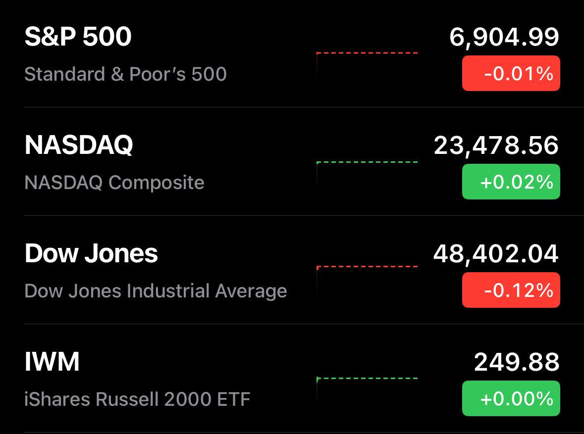 🔵MARKETEVANS: Il mercato azionario statunitense avvia le contrattazioni con stabilità.
