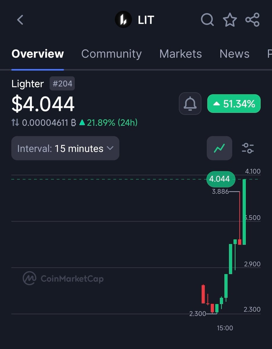 $LIT airdrop claim and trading is live on Lighter!

app.lighler.io/portfolio

Rate: 1 point = 20 $LIT $50~$60

Sold 80% at $2.80, keeping 20% in case we get a HyperLiquid-type run no FOMO later.

Congrats to everyone who farmed!