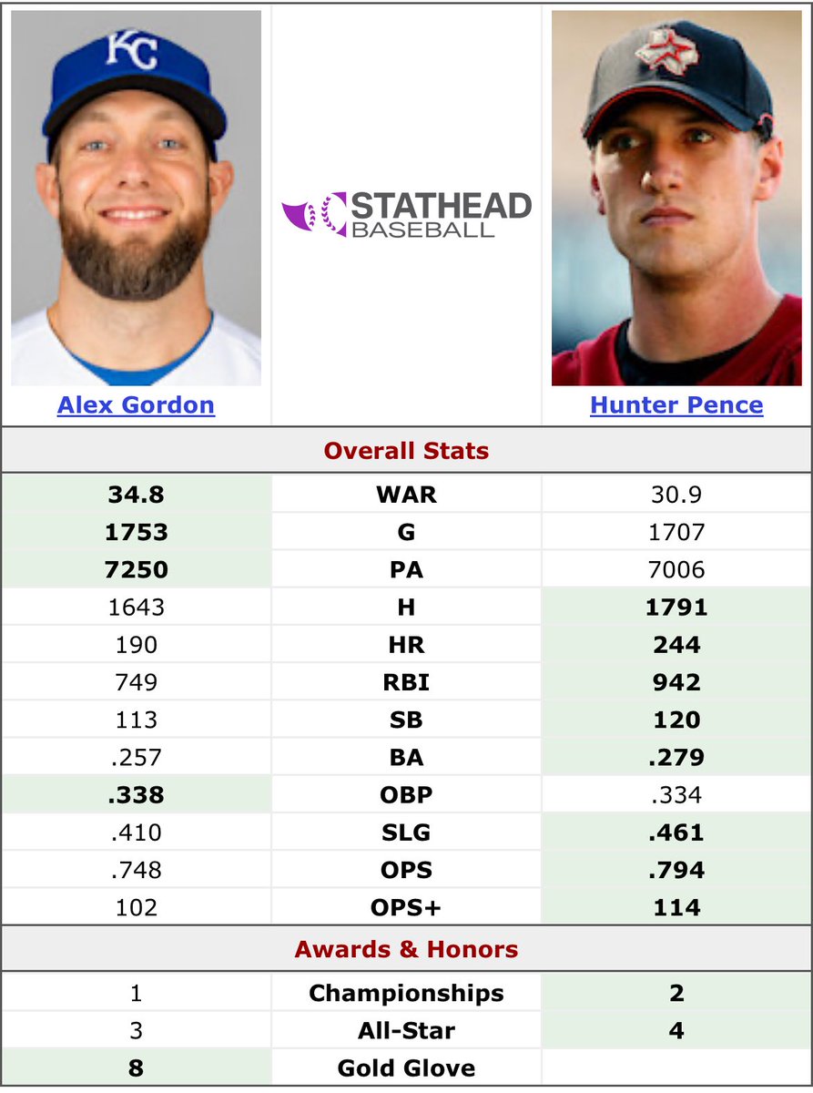 Through 90 HOF votes, Hunter Pence has received 1 vote while Alex Gordon has not yet received one. 

Was Pence better than Gordon?
