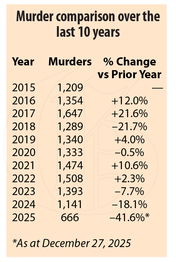 JamaicaGleaner's tweet image. Jamaica is closing out the year with a dramatic fall in murders, recording a 42 per cent fall in murders at the end of 52 weeks with 666 killings, the lowest number recorded since 1994.

Read more: jamaica-gleaner.com/article/lead-s…
