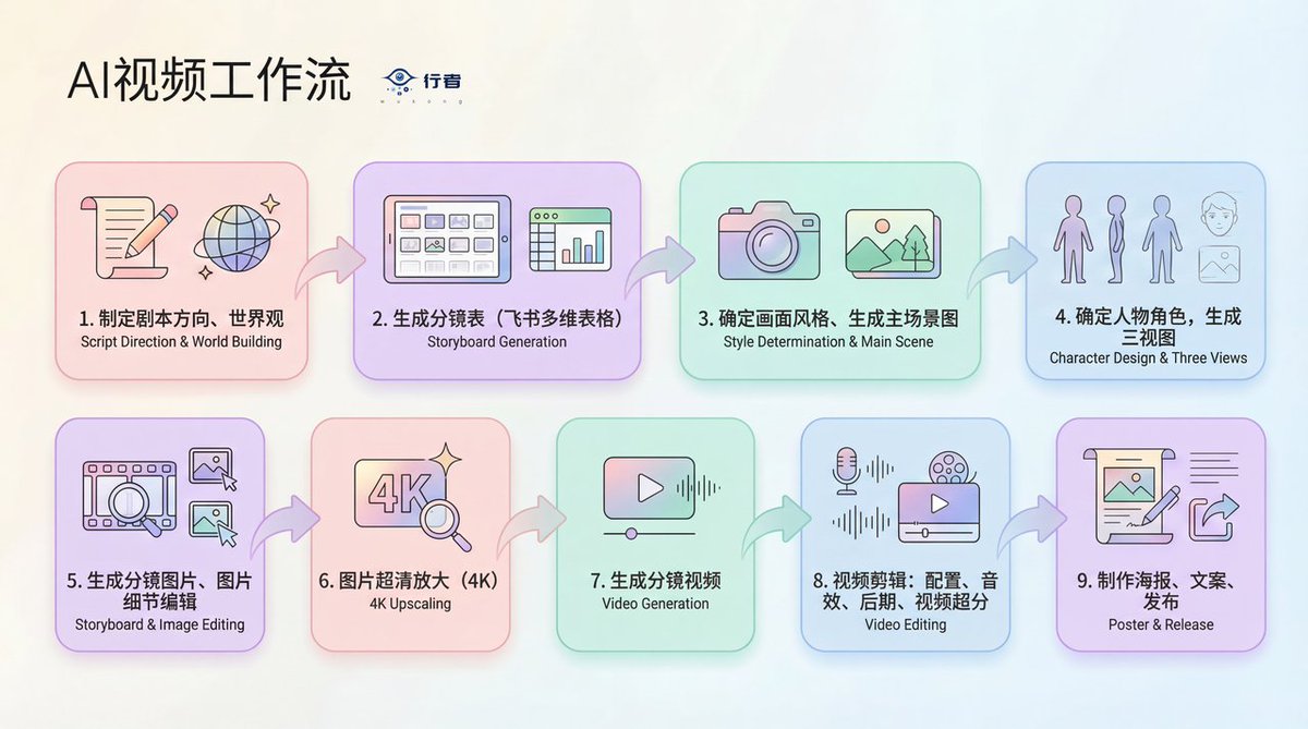 joshesye's tweet photo. AI视频创作工作流 第二篇

这一年，见证了AI视频的快速发展，也见证了国产工具可灵、Vidu、海螺、万相、即梦等的快速崛起。

现在做视频就像流水线作业，每一步都清晰高效。

具体流程：

1、剧本方向

先想好剧本，再用ChatGPT或DeepSeek搭建世界观。

举例：12月新作《烽火印记》
类型：军事历史/科幻
时长：3分钟
风格：史诗感与个人记忆交织的超现实主义叙事

2、分镜管理
工具：飞书多维表格

每行一个镜头，记录编号、时长、画面描述、生图/视频、台词、音效。

3、画面风格与一致性

先确定整体风格，生成主场景图。

再生成角色三视图（正面、侧面、背面），作为后续参考。
角色一致性技巧：用Nano Banana Pro或即梦生成三视图。

4、分镜图片

生成分镜图，并进行细节编辑。

当前工具大多支持4K超清输出，不再需要Topaz AI等额外放大。

5、视频生成

根据场景选择合适工具：可灵：物理模拟出色，大动作稳定。

海螺：画面精美，人物细节真实，适合打斗类。

即梦：免费、速度快。

剧情长片：Veo 3.1或Sora等。

6、后期剪辑

配音、音效、超分等常规后期。

#NanoBananaPro #AI视频