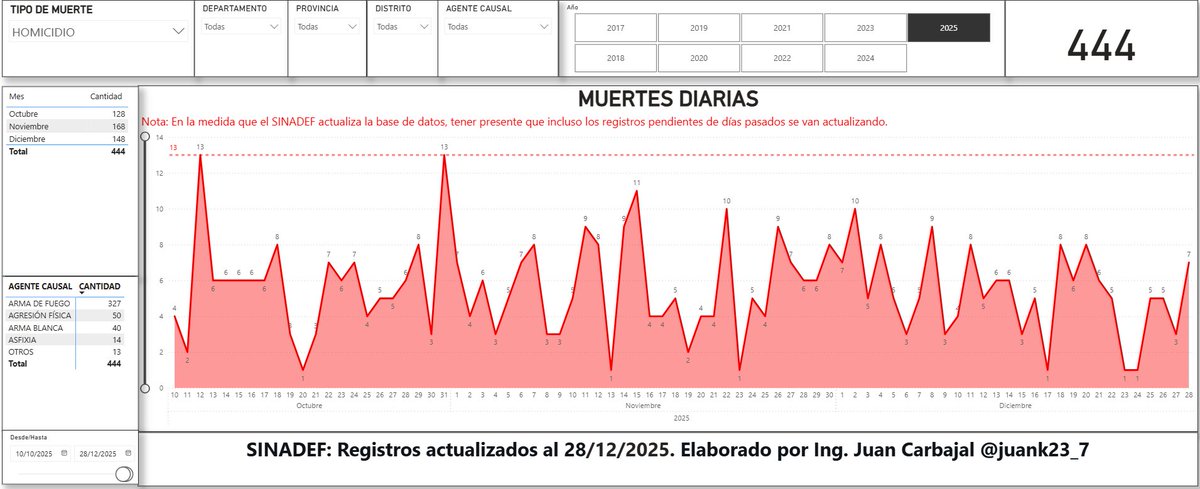 juank23_7's tweet photo. #LOULTIMO 🇵🇪
Se incrementa a 444 el registro de homicidios en lo que va del Gobierno actual de José Jerí tras 80 días de acuerdo a los datos oficiales del Gobierno por medio del SINADEF (desde el 10Oct al 28Dic), y aún con registros por actualizar.

El promedio diario de registros de homicidios durante el Gobierno de José Jerí es de 5.55 el cual es superior a lo registrado durante el Gobierno de Dina Boluarte (5.25).

#OJO  Dentro de los registros oficiales del SINADEF durante el Gobierno actual de José Jerí, hay 54 registros de muertes violentas ocasionadas por proyectil de arma de fuego (PAF), pero que sin embargo aparecen como "IGNORADAS/SIN REGISTRO", es decir, no tienen una clasificación de tipo de muerte, de los cuales  32 son de Lima Metropolitana y 4 del Callao.
De sincerarse y/o actualizarse tales registros, conllevaría a que la cifra de homicidios sea aún mucho mayor.