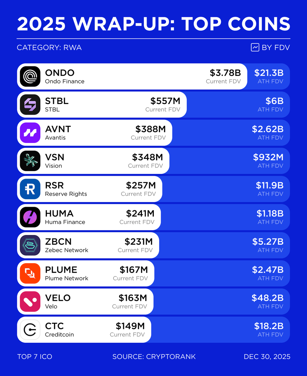 top7ico's tweet image. 2025 Wrap-Up: Top #RWA Coins by FDV

Real-world assets became one of the strongest structural narratives of 2025, led by protocols focused on tokenized treasuries, payments, credit, and on-chain financial infrastructure. Projects like Ondo, STBL, and Avantis captured early…