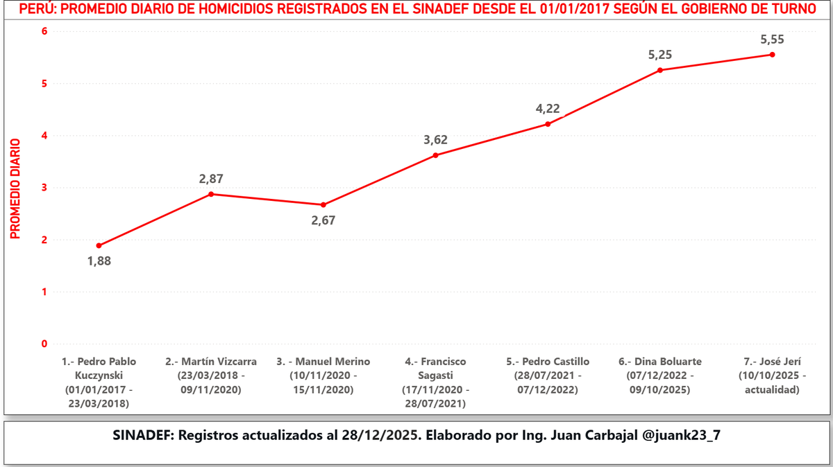 juank23_7's tweet photo. #LOULTIMO 🇵🇪
Se incrementa a 444 el registro de homicidios en lo que va del Gobierno actual de José Jerí tras 80 días de acuerdo a los datos oficiales del Gobierno por medio del SINADEF (desde el 10Oct al 28Dic), y aún con registros por actualizar.

El promedio diario de registros de homicidios durante el Gobierno de José Jerí es de 5.55 el cual es superior a lo registrado durante el Gobierno de Dina Boluarte (5.25).

#OJO  Dentro de los registros oficiales del SINADEF durante el Gobierno actual de José Jerí, hay 54 registros de muertes violentas ocasionadas por proyectil de arma de fuego (PAF), pero que sin embargo aparecen como "IGNORADAS/SIN REGISTRO", es decir, no tienen una clasificación de tipo de muerte, de los cuales  32 son de Lima Metropolitana y 4 del Callao.
De sincerarse y/o actualizarse tales registros, conllevaría a que la cifra de homicidios sea aún mucho mayor.