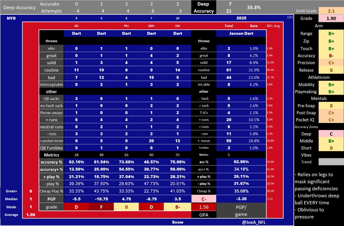 JoeA_NFL's tweet image. Investing your future in Jaxson Dart is a mistake. He can't stay on the field because he needs to run with complete reckless abandon to be even a little successful.
Even if he WERE to stay healthy, he isn't very good when he does. He will improve a little, but not enough.