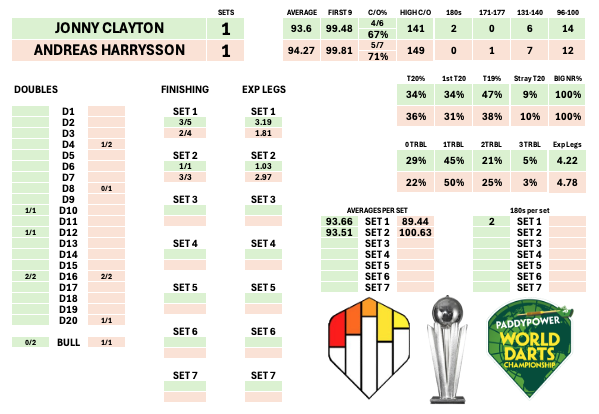 Clayton 1-1 Harrysson                         

#WCDarts #PDC