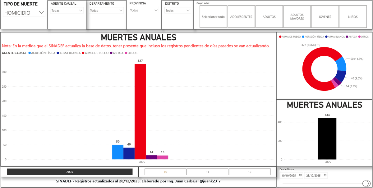 juank23_7's tweet photo. #LOULTIMO 🇵🇪
Se incrementa a 444 el registro de homicidios en lo que va del Gobierno actual de José Jerí tras 80 días de acuerdo a los datos oficiales del Gobierno por medio del SINADEF (desde el 10Oct al 28Dic), y aún con registros por actualizar.

El promedio diario de registros de homicidios durante el Gobierno de José Jerí es de 5.55 el cual es superior a lo registrado durante el Gobierno de Dina Boluarte (5.25).

#OJO  Dentro de los registros oficiales del SINADEF durante el Gobierno actual de José Jerí, hay 54 registros de muertes violentas ocasionadas por proyectil de arma de fuego (PAF), pero que sin embargo aparecen como "IGNORADAS/SIN REGISTRO", es decir, no tienen una clasificación de tipo de muerte, de los cuales  32 son de Lima Metropolitana y 4 del Callao.
De sincerarse y/o actualizarse tales registros, conllevaría a que la cifra de homicidios sea aún mucho mayor.