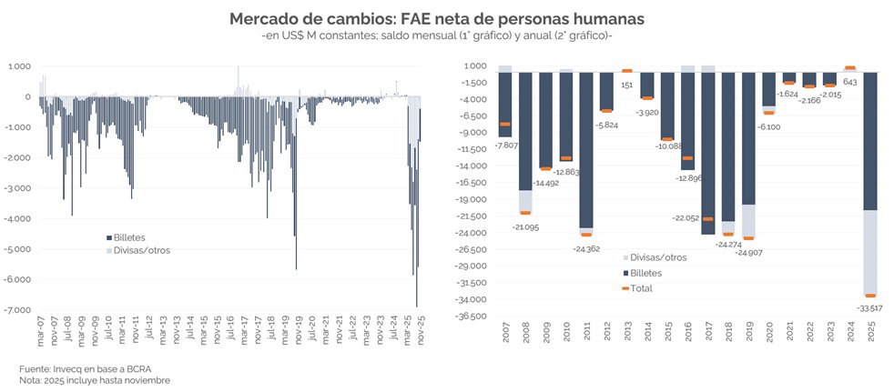 invecq's tweet image. Menor pero persistente presión cambiaria 
– 
Balance cambiario de noviembre: la Cuenta Corriente (CC) volvió a mostrar un déficit, aunque sensiblemente menor al de octubre, explicado por la mejora en el intercambio de bienes y un menor desbalance de servicios. 

La Cuenta…