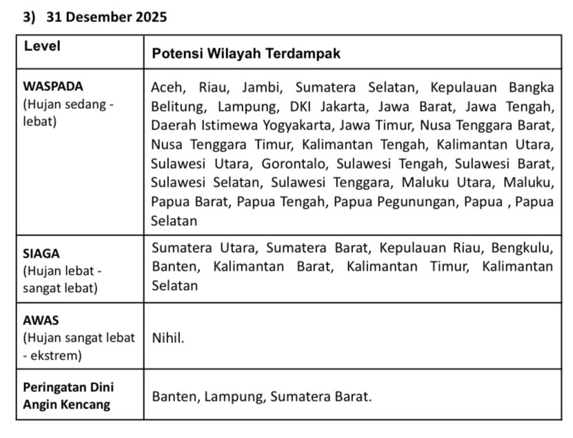 zakiberkata's tweet image. PERINGATAN DINI CUACA BMKG.
Untuk diteruskan ke Masyarakat.