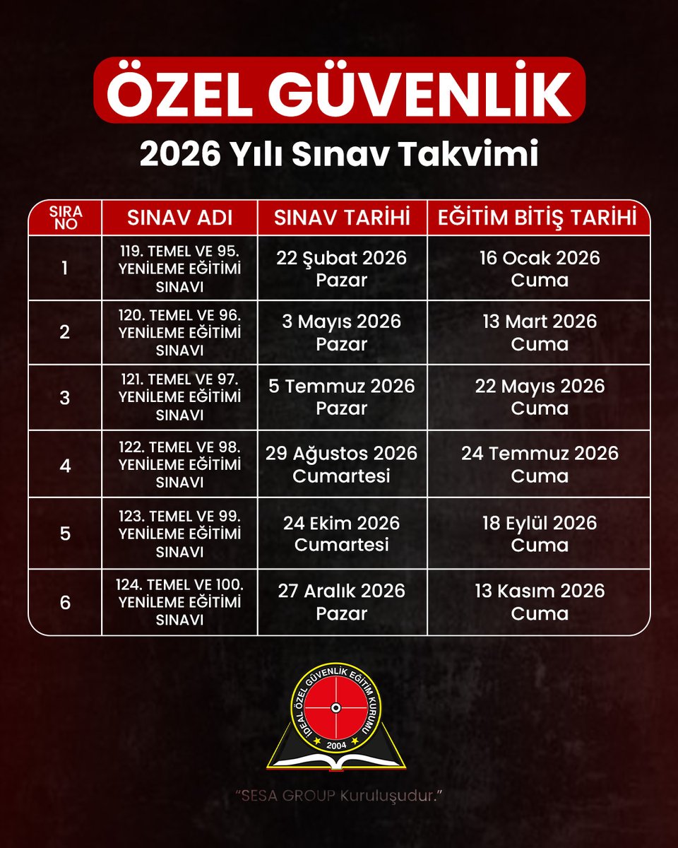 2026 yılında yapılacak Temel Eğitim ve Yenileme Eğitimi sınav tarihleri belli oldu.
Sınava girecek adayların, eğitim bitiş tarihlerini ve sınav günlerini dikkatle takip etmeleri önemlidir.

Bizimle iletişime geçebilirsiniz.
☎️ 0212 212 9000
📞 0505 699 9000

#İdealÖzelGüvenlik