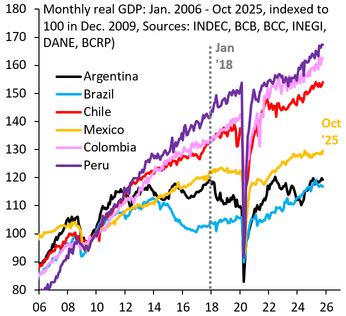 robin_j_brooks's tweet image. Mexico is stuck. No one in Latin America wins any growth awards, but everyone is growing at least a little bit, even Brazil that stagnated for a long time. Not even huge Tren Maya investment fixed this. Time for an honest conversation about what's wrong...
robinjbrooks.substack.com/p/mexicos-grow…