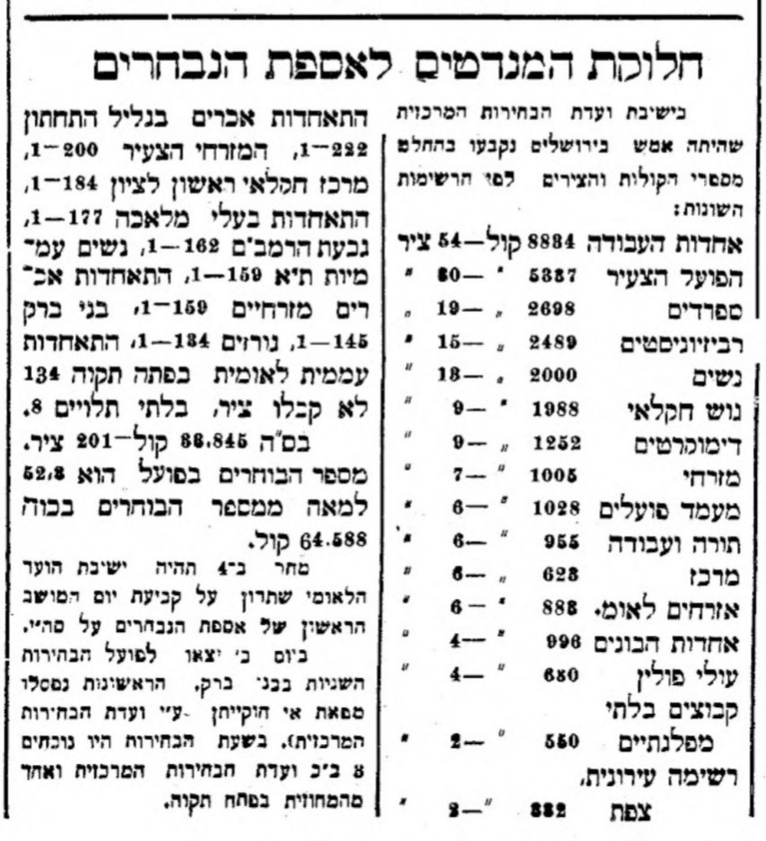 לאחר ספירת כל הקולות – הוכרזו תוצאות הבחירות לאסיפת הנבחרים השנייה!

לראשונה יש צירים גם לנשים, שזו הפעם הראשונה יכולות להצביע ולהיבחר.
הנשים קיבלו 18 צירים. והנשים העממיות קיבלו ציר אחד.
"התאחדות עממית לאומית בפתח תקווה" לא קיבלו ציר.
בשבוע הבא יתקיימו בחירות חוזרות בבני ברק.