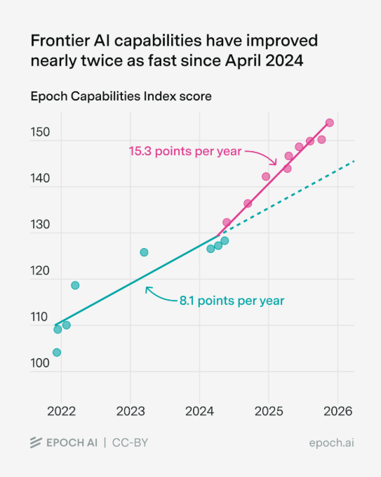 A lot has been said about AI hitting a wall recently.

However, the data paints a different picture. It shows AI is getting smarter faster than it was just a couple of years ago.

According to <a href="/EpochAIResearch/">Epoch AI</a>, the pace of improvement has nearly doubled since April 2024.

We're