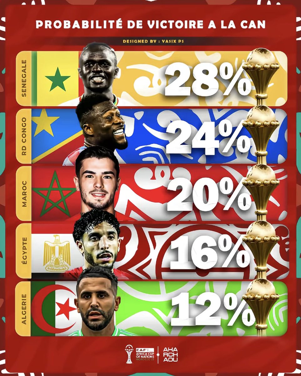 DzairFootball__'s tweet image. 🚨Officiel, les favoris pour remporter la CAN au Maroc selon les bookmakers 🗞️

L’Algérie est 5ème avec 12 % 🇩🇿