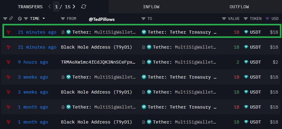 TedPillows's tweet photo. $1,000,000,000 $USDT has been minted now. https://t.co/I3O0OjPwnT