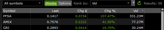 MrAddis3's tweet photo. $AMIX In TOP 3 (Volume/Gains), with $PFSA and $GRI Bullish https://t.co/qDhNFg4wku